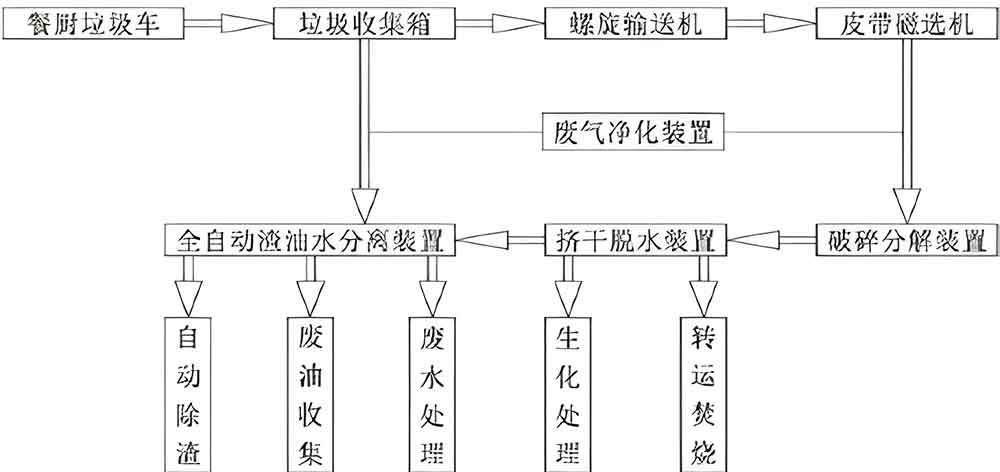 餐廚垃圾處理設備流程